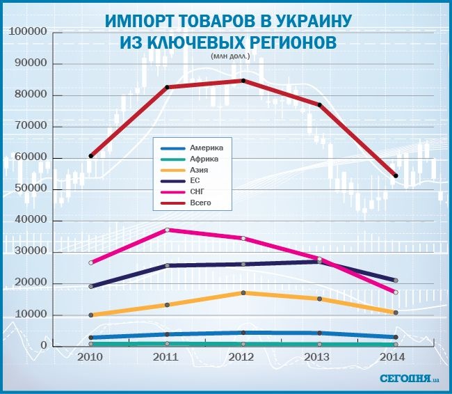 Більшу частину товарів України у 2010 році закуповувала в СНД - 44%, і, зокрема, у Росії - 36,5% (енергетичні матеріали, нафта та продукти її перегонки, механічні машини та чорні метали)