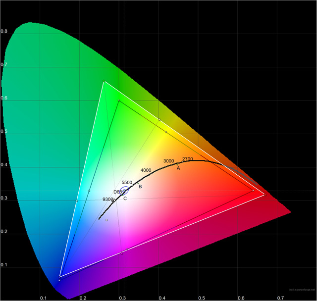 Meizu M8C Meizu M6T Яскравість білого кольору 370 кд / м2 315 кд / м2 Яскравість чорного кольору 0,6 кд / м2 0,47 кд / м2 Контрастність 600: 1 670: 1 Трикутник sRGB Дані перевищують, кольору будуть насиченими, але тільки в певній області Дані перевищують, кольору будуть насиченими