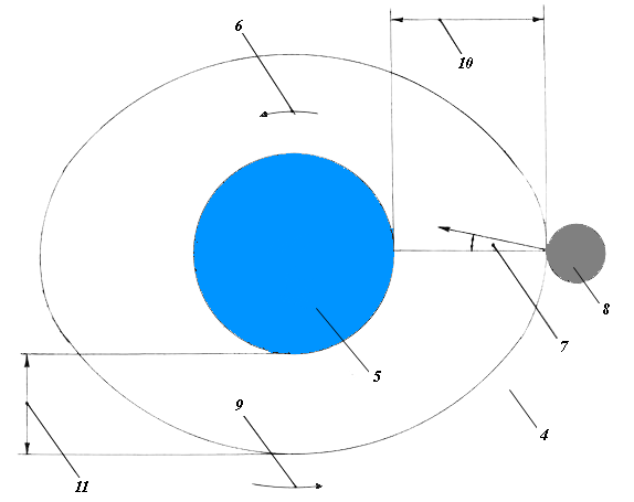 При обертанні Місяця 8 по еліптичній орбіті змінюються сили тяжіння 10 і енергії 11 між пасивним супутником Місяцем і активної планетою Земля