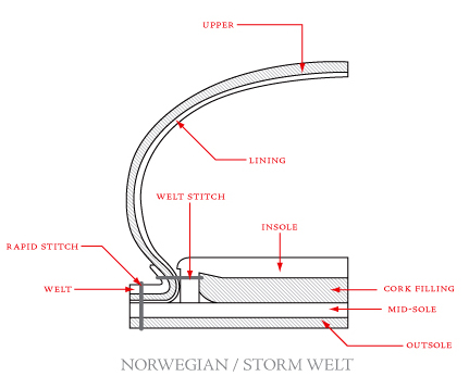 Черевики конструкції Norwegian Welted випускають деякі фірми;  в якості прикладів можна привести Heschung (Франція), Paraboot (Франція) і Red Wing (США) (природно, не всі їх моделі)